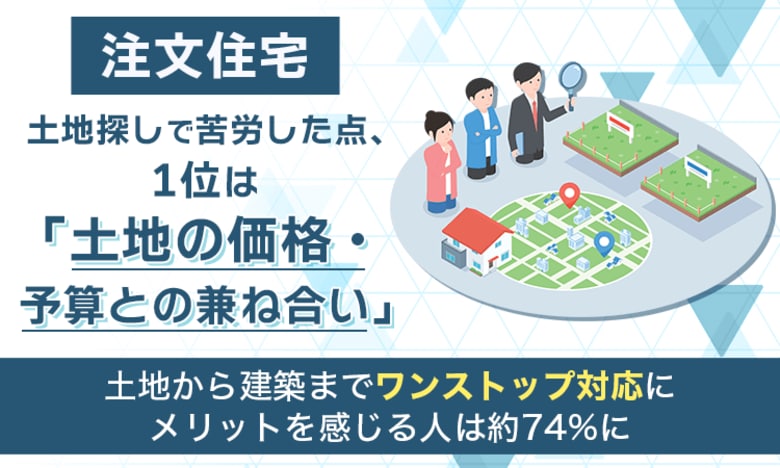 【注文住宅】土地探しで苦労した点、1位は「土地の価格・予算との兼ね合い」。土地から建築まで"ワンストップ対応"にメリットを感じる人は約74%に