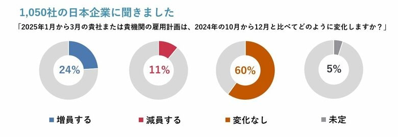 マンパワーグループ雇用予測調査:日本の雇用意欲、前四半期から改善傾向