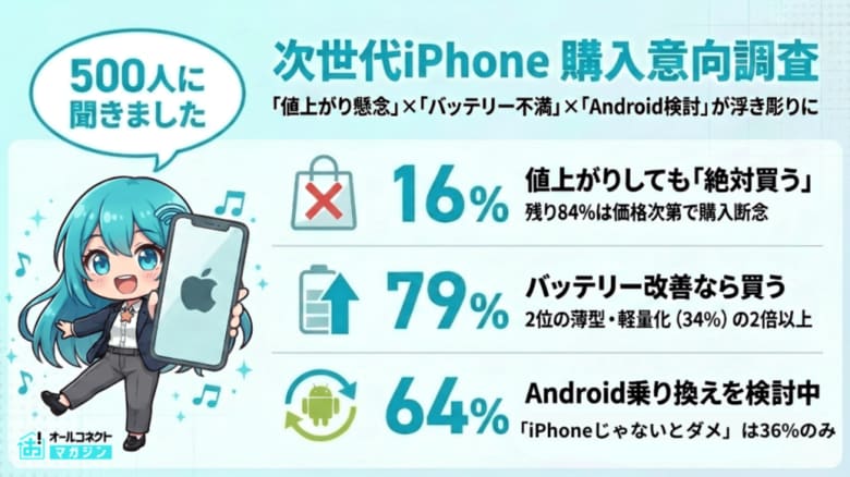 【iPhoneユーザー調査】次世代モデルが値上がりしたら買う人は16%─「13万円の壁」と"バッテリー改善なら買う"79%が購入を左右