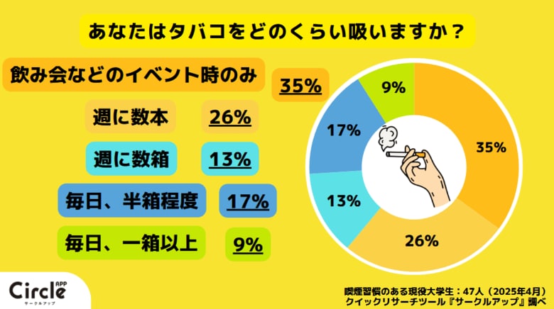 【Z世代の喫煙事情】喫煙習慣のある大学生のうち約7割が社会人になっても喫煙を続けると回答。電子タバコに変えるくらいなら辞めると回答した理由とは?