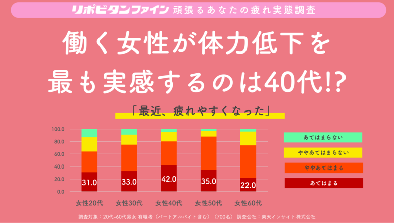 働く女性が体力低下を最も実感するのは40代！？女性の体力の“40代の壁”が明らかに！