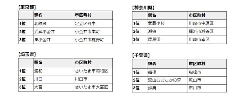 「これから家を買う人が注目しておきたい駅ランキング」発表~共働き子育て世帯編・関東版~