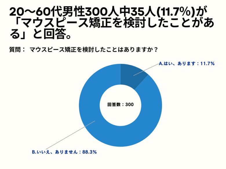 20～60代男性の49.7%が、マウスピース矯正を検討する目的は「嚙み合わせの改善」と回答。【男性限定_マウスピース矯正の意識調査アンケート】
