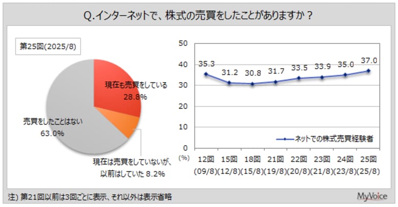 【ネット証券に関する調査】現在、インターネットで株式の売買をしている人は3割弱。ネットでの株式売買経験者のうち、直近1年間に元本が増加した人は5割強