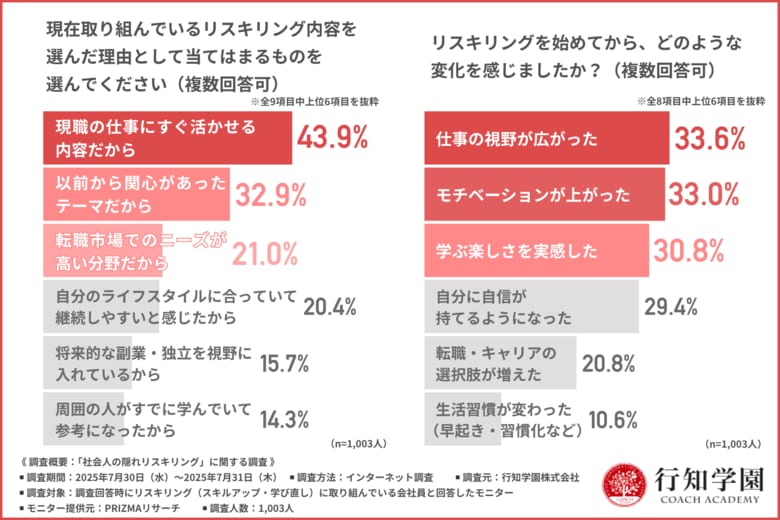 【社会人の“隠れリスキリング”調査!】成果が出るまでは秘密?こっそり学ぶ会社員の意外な理由とメリットとは