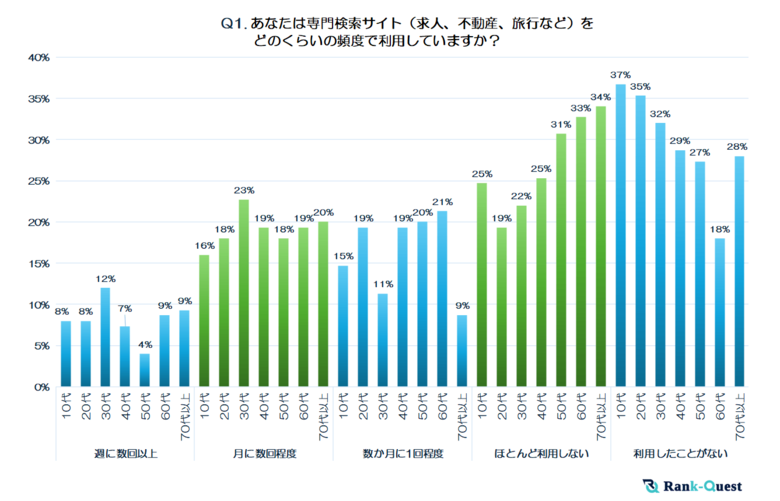 【前編】求人・グルメ・旅行サイト選びは世代でまるで違う!1,050名調査で判明『専門検索サイト』最新トレンド(SEO会社ランクエスト調べ)