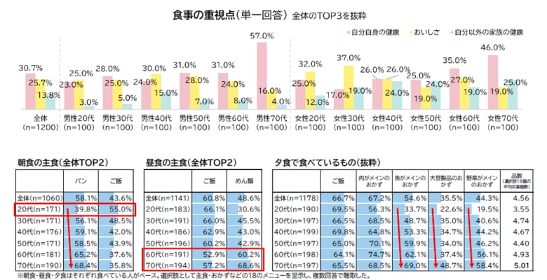 【食に関する意識・実態調査2024】健康志向の70代だが男女差アリ!健康な60代女性は実は間食頻度が高く、約5割が「食いしん坊」と認識