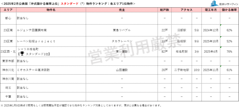 [住まいサーフィン]資産性の保たれやすいマンションがわかる首都圏エリア別「沖式儲かる確率上位マンションランキング」2025年2月版公表