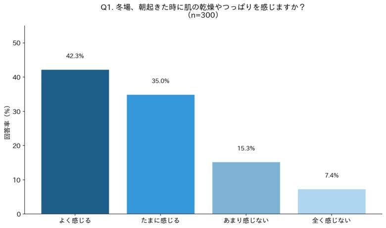 「寝室の寒さ」が朝の肌荒れの原因？冬の"夜間冷え込み×肌不調"実態調査