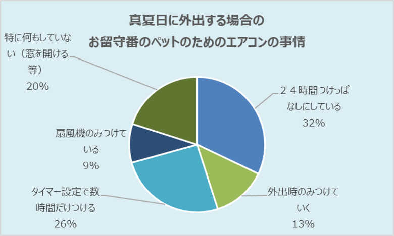 “つけっぱなし or 最低限の対策” ペットの留守番時冷房で対応が分かれる実態