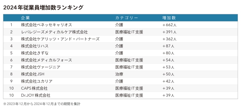 ケップル、ヘルスケア分野のスタートアップ従業員増加数ランキングを発表