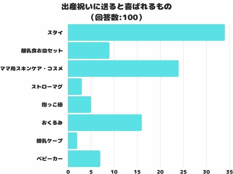 【調査レポート】出産祝いに送ると喜ばれるものは?1位は「スタイ」でした!