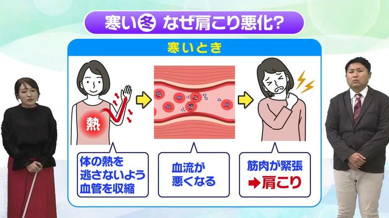 寒さと肩こりの意外な関係とは？血管の収縮が招く不調のメカニズムを気象予報士が解説　「冬の血流ケア」とタオルを使った「簡単ストレッチ」も｜FNNプライムオンライン
