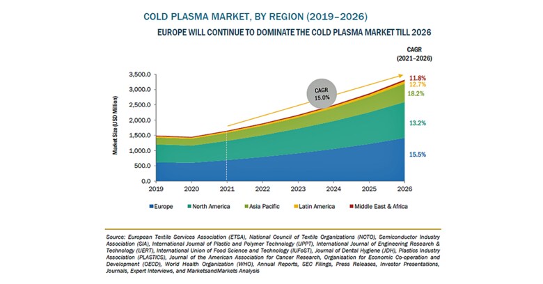 コールドプラズマの市場規模、2026年に33億米ドル到達予測