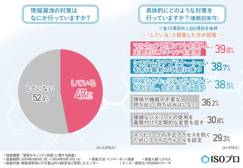 【企業の情報セキュリティ投資】約10社に1社の割合で情報漏洩が起こり得る!?最も多い原因は「人為的ミス」