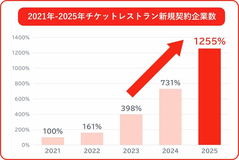 【速報】非課税枠拡大後、「チケットレストラン」の4月新規契約数は前年比約1.7倍に！8割超が中小企業。3社に1社が月額7,500円の満額を選択