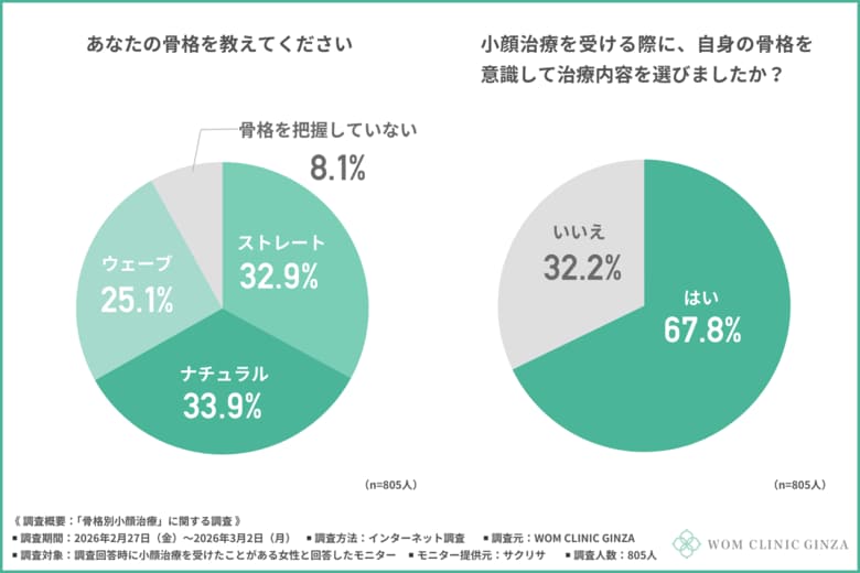 【女性の骨格タイプ】最多は「ナチュラル」！流行の施術より骨格を優先すべきと約3割が回答！？"本当に似合う小顔治療"の選び方