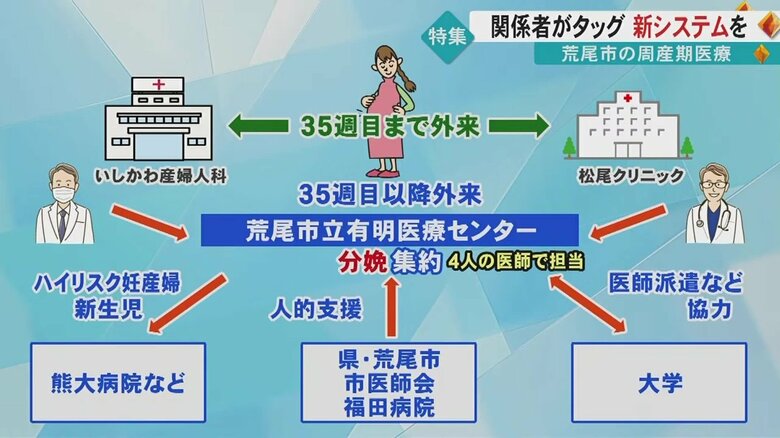 分娩を有明医療センターに集約させるオープンシステムの仕組み