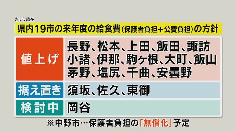 2025年度の給食費（保護者負担+公費負担）の方針　1月24日現在
