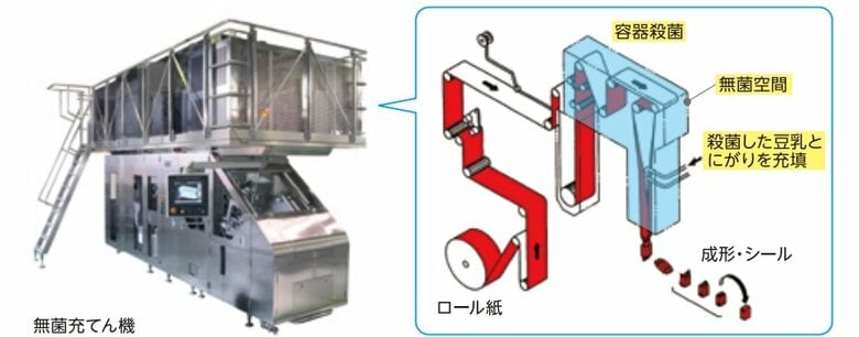無菌充てん技術（提供：さとの雪食品）