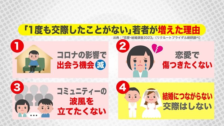 交際への高いハードル