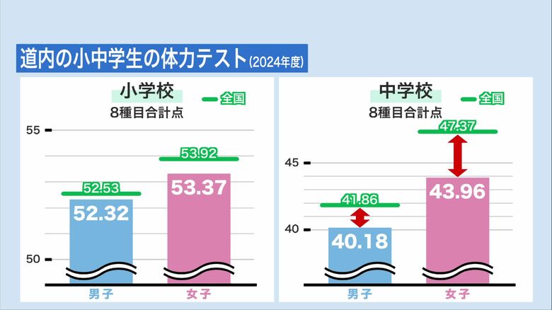 中学生になると全国平均からさらに差が広がる