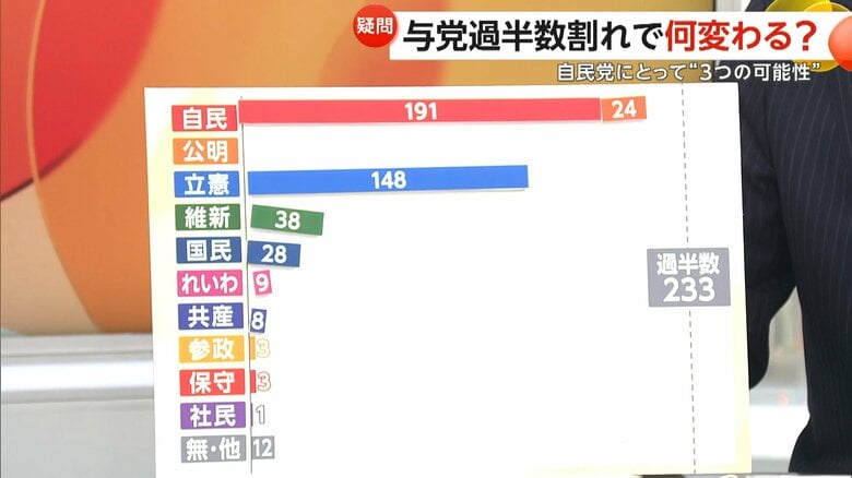 政党別の獲得議席数のグラフ