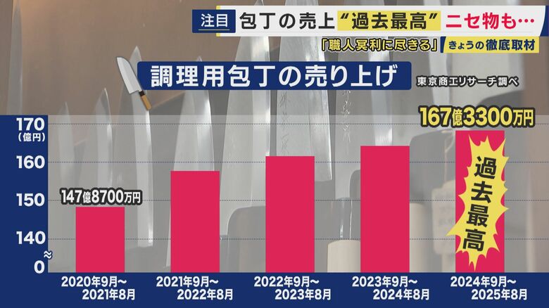 調理用包丁の売上