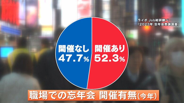 （2023年忘年会意識調査　ライボJob総研調べ）