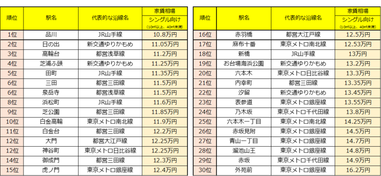 SUUMO住みたい自治体ランキング第1位「港区」の街(駅)で“穴場な街”はどこ!? 1位の街は意外なアノ街!!~港区の家賃相場が安い街ランキング~