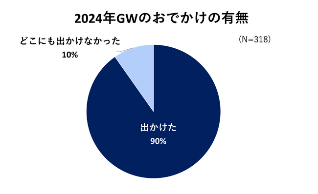 出典：いこーよ2024年5月ユーザーアンケートより／いこーよ総研調べ