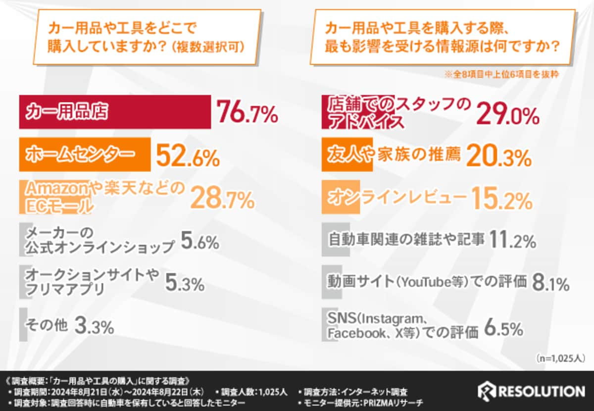 自動車を保有している方1,000名に調査】カー用品や工具を選ぶ際、最も重要視する要素TOP3は「価格」「品質」「機能性」と言う結果に！