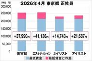 美プロ調べ「2026年4月　最低賃金から見る美容業界の給料調査」～東京版～