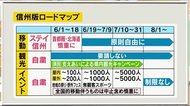 “新しい日常”へ『信州版ロードマップ』 移動や観光など8月までに段階的に緩和 経済界から評価の声