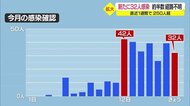【山形】新型コロナ新たに32人 直近1週間の感染者250人超