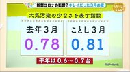 【ただいま天気 4/2】 新型コロナの影響?キレイだった3月の空