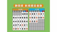 【静岡・新型コロナ】新規感染者ゼロ 11月で7回目 43日連続で10人未満
