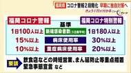 福岡コロナ警報 「警報」と「特別警報」の2段階化 早期に独自対策へ