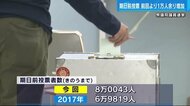 衆院選「期日前投票」前回比1万人増 広島県・中間発表