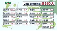 【新型コロナ】新規感染発表は360人 クラスターの確認 相次ぐ【長崎県】