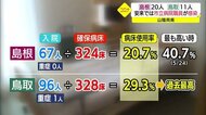 【新型コロナ詳報】島根・鳥取両県で1日に31人の感染を確認 安来市立病院の職員も