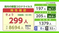 新型コロナ 過去最多の299人陽性【佐賀県】