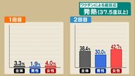 副反応はどんな症状がどんな割合で…国のデータから分かる傾向 1回目より2回目、男性より女性の方が多く