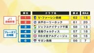 V・ファーレン長崎が15試合無敗の快進撃でJ2首位浮上！「最後まで攻め切る」監督の指示が実り4得点　残り5試合でどうなる自動昇格　
