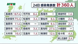 【新型コロナ】新規感染発表は360人 クラスターの確認 相次ぐ【長崎県】
