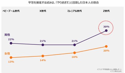 Z世代男性“平等”への取組みは「やり過ぎ」、女性は差別に敏感ーイプソス「平等指数2024」調査レポート
