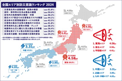 【ソニー損保 防災と地震保険に関する意識調査】9月1日は防災の日<全国エリア別防災意識ランキング2024>を発表 防災意識・地震保険加入率ともに中国エリアが最下位