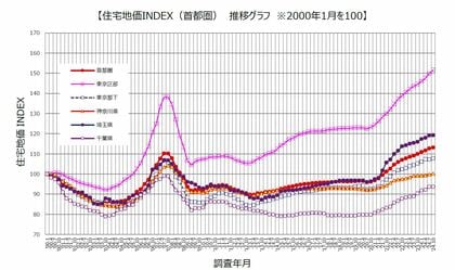 野村不動産ソリューションズ 住宅地価INDEX 2024年第3四半期「住宅地価INDEX」 2024年10月1日時点