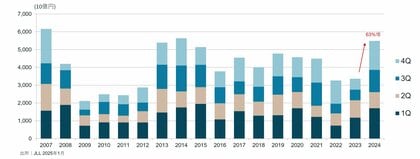 JLL速報値 ― 2024年通年の日本の商業用不動産投資額が前年比63%増の5兆4,875億円、2015年以来9年ぶりに5兆円超えを記録