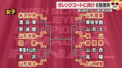 ＜春高バレー県代表決定戦＞18日ベスト8激突・19日に優勝校決定　米沢中央（女子）6連覇なるか　山形